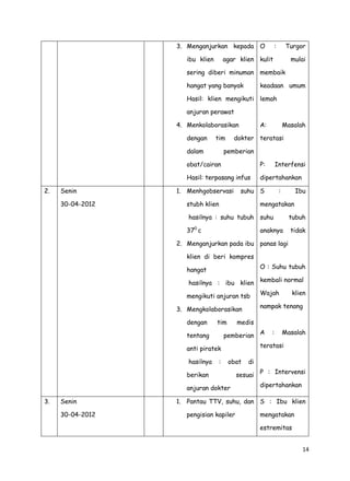 3. Menganjurkan kepada O
ibu klien

:

Turgor

agar klien kulit

mulai

sering diberi minuman membaik
hangat yang banyak

keadaan umum

Hasil: klien mengikuti lemah
anjuran perawat
4. Menkolaborasikan
dengan

tim

dalam

A:

Masalah

dokter teratasi

pemberian

obat/cairan
Hasil: terpasang infus
2.

Senin
30-04-2012

P:

dipertahankan

1. Menhgobservasi

Interfensi

suhu S

stubh klien

:

Ibu

mengatakan

hasilnya : suhu tubuh suhu

tubuh

370 c

tidak

anaknya

2. Menganjurkan pada ibu panas lagi
klien di beri kompres
O : Suhu tubuh

hangat

hasilnya : ibu klien kembali normal
mengikuti anjuran tsb

tim

medis

pemberian A

tentang

:

obat

berikan
anjuran dokter
3.

Senin
30-04-2012

:

Masalah

teratasi

anti piratek
hasilnya

klien

nampak tenang

3. Mengkolaborasikan
dengan

Wajah

di

sesuai P : Intervensi
dipertahankan

1. Pantau TTV, suhu, dan S : Ibu klien
pengisian kapiler

mengatakan
estremitas
14

 