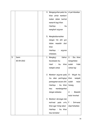 4. Menganjurkan pada ibu di pertahankan
klien untuk memberi
makan dalam bentuk
menarik bagi klien
Hasilnya

:

ibu

mengikuti anjuran

5. Mengkolaborasikan
dengan tim ahli gizi
dalam

masalah

diet

klien
Hasilnya

:

anjuran

dilakukan.
5.

Senin
30-04-2012

1. Mengkaji

faktor S : Ibu klien

kecemasan ibu
Hasil

:

ibu

mengatakan
klien sudah

nampak cemas

tidak

cemas lagi

2. Memberi anjuran pada O : Wajah ibu
ibu

akan

pentingnya klien

penanganan secara dini

nampak

sudah

mulai

Hasilnya : ibu klien tenang
mau

mendengarkan

dengan seksama

A

:

Masalah

mulai teratasi
3. Memberi dorongan dan
motivasi

pada

ortu P

klien agar tetap sabar

:

Intrvensi

dipertahankan

Hasilnya : ibu klien
mau bersabar
16

 
