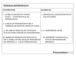 TINDAKAN KEPERAWATAN
INTERVENSI RASIONAL
1. AUSKULTASI BUNYI NAPAS 1. MENGEVALUASI KEEFEKTIFAN
TIAP 2 – 4 JAM DAN KALAU JALAN NAPAS
DIPERLUKAN
2. LAKUKAN PENGHISAPAN BILA
TERDENGAR RONCHI, DENGAN CARA :
A. JELASKAN PADA KLIEN TENTANG 2. A. PARTISIPASI AKTIF
TUJUAN DARI TINDAKAN PENGHISAPAN
B. BERIKAN OKSIGENASI DENGAN O2 B. MEMBERI CADANGAN O2
100 % SEBELUM DILAKUKAN PENGHISAP UNTUK MENGHINDARI
AN MINIMAL 4 – 5 KALI PERNAPASAN HIPOKSIA
 