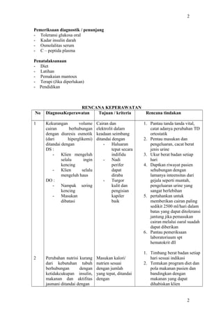 Pemeriksaan diagnostik / penunjang
- Toleransi glukosa oral
- Kadar insulin darah
- Osmolalitas serum
- C – peptida plasma
Penatalaksanaan
- Diet
- Latihan
- Pemakaian mantoux
- Terapi (Jika diperlukan)
- Pendidikan
RENCANA KEPERAWATAN
No DiagnosaKeperawatan Tujuan / kriteria Rencana tindakan
1
2
Kekurangan volume
cairan berhubungan
dengan diuresis osmotik
(dari hiperglikemi)
ditandai dengan
DS :
- Klien mengeluh
selalu ingin
kencing
- Klien selalu
mengeluh haus
DO :
- Nampak sering
kencing
- Masukan
dibatasi
Perubahan nutrisi kurang
dari kebutuhan tubuh
berhubungan dengan
ketidakcukupan insulin,
makanan dan aktifitas
jasmani ditandai dengan
Cairan dan
elektrolit dalam
keadaan seimbang
ditandai dengan
- Haluaran
tepat secara
indifidu
- Nadi
perifer
dapat
diraba
- Turgor
kulit dan
pengisian
kapiler
baik
Masukan kalori/
nutrien sesuai
dengan jumlah
yang tepat, ditandai
dengan
1. Pantau tanda tanda vital,
catat adanya perubahan TD
ortostatik
2. Pentau masukan dan
pengeluaran, cacat berat
jenis urine
3. Ukur berat badan setiap
hari
4. Daptkan riwayat pasien
sehubungan dengan
lamanya inteensitas dari
gejala seperti muntah,
pengeluaran urine yang
sangat berlebihan
5. pertahankan untuk
memberikan cairan paling
sedikit 2500 ml/hari dalam
batas yang dapat ditoleransi
jantung jika pemasukan
cairan melalui oaral suadah
dapat diberikan
6. Pantau pemeriksaan
laboratoriuum spt
hematokrit dll
1. Timbang berat badan setiap
hari sesuai indikasi
2. Tentukan program diet dan
pola makanan pasien dan
bandingkan dengan
makanan yang dapat
dihabiskan klien
2
2
 