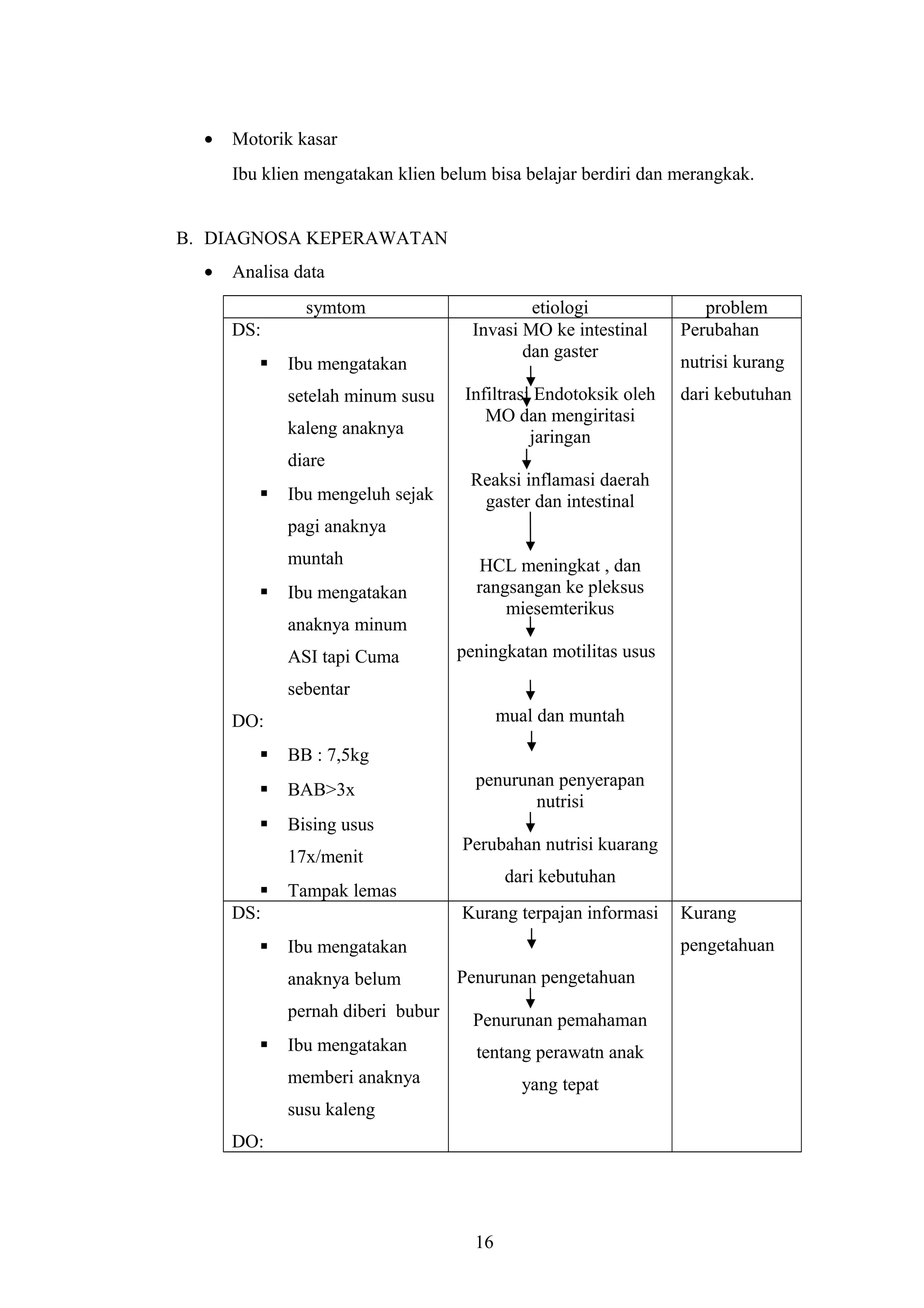 • Motorik kasar
Ibu klien mengatakan klien belum bisa belajar berdiri dan merangkak.
B. DIAGNOSA KEPERAWATAN
• Analisa data
symtom etiologi problem
DS:
 Ibu mengatakan
setelah minum susu
kaleng anaknya
diare
 Ibu mengeluh sejak
pagi anaknya
muntah
 Ibu mengatakan
anaknya minum
ASI tapi Cuma
sebentar
DO:
 BB : 7,5kg
 BAB>3x
 Bising usus
17x/menit
 Tampak lemas
Invasi MO ke intestinal
dan gaster
Infiltrasi Endotoksik oleh
MO dan mengiritasi
jaringan
Reaksi inflamasi daerah
gaster dan intestinal
HCL meningkat , dan
rangsangan ke pleksus
miesemterikus
peningkatan motilitas usus
mual dan muntah
penurunan penyerapan
nutrisi
Perubahan nutrisi kuarang
dari kebutuhan
Perubahan
nutrisi kurang
dari kebutuhan
DS:
 Ibu mengatakan
anaknya belum
pernah diberi bubur
 Ibu mengatakan
memberi anaknya
susu kaleng
DO:
Kurang terpajan informasi
Penurunan pengetahuan
Penurunan pemahaman
tentang perawatn anak
yang tepat
Kurang
pengetahuan
16
 