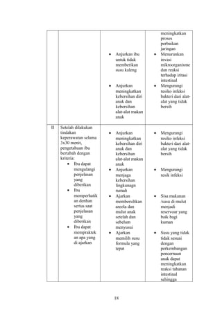 • Anjurkan ibu
untuk tidak
memberikan
susu kaleng
• Anjurkan
meningkatkan
kebersihan diri
anak dan
kebersihan
alat-alat makan
anak
meningkatkan
proses
perbaikan
jaringan
• Menurunkan
invasi
mikroorganisme
dan reaksi
terhadap iritasi
intestinal
• Mengurangi
resiko infeksi
bakteri dari alat-
alat yang tidak
bersih
II Setelah dilakukan
tindakan
keperawatan selama
3x30 menit,
pengetahuan ibu
bertabah dengan
kriteria:
• Ibu dapat
mengulangi
penjelasan
yang
diberikan
• Ibu
memperhatik
an denhan
serius saat
penjelasan
yang
diberikan
• Ibu dapat
mempraktek
an apa yang
di ajarkan
• Anjurkan
meningkatkan
kebersihan diri
anak dan
kebersihan
alat-alat makan
anak
• Anjurkan
menjaga
kebersihan
lingkunagn
rumah
• Ajarkan
membersihkan
areola dan
mulut anak
setelah dan
sebelum
menyusui
• Ajarkan
memilih susu
formula yang
tepat
• Mengurangi
resiko infeksi
bakteri dari alat-
alat yang tidak
bersih
• Mengurangi
resik infeksi
• Sisa makanan
/susu di mulut
menjadi
reservoar yang
baik bagi
kuman
• Susu yang tidak
tidak sesuai
dengan
perkembangan
pencernaan
anak dapat
meningkatkan
reaksi tahanan
intestinal
sehingga
18
 