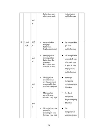 09.2
0
kebersihan alat-
alat makan anak
berjanji akna
melakukannya.
II 2 juni
2010
08.5
0
09.2
0
09.2
5
09.4
5
• menganjurkan
menjaga
kebersihan
lingkunagn rumah
• Menganjurkan
meningkatkan
kebersihan diri
anak dan
kebersihan alat-
alat makan anak
• Mengajarkan
membersihkan
areola dan mulut
anak setelah dan
sebelum menyusui
• Mengajarkan
memilih susu
formula yang tepat
• Mengajarkan cara
membuat,
menyimpan susu
formula yang baik
• Ibu mengatakan
iya akan
melakukannya
• Ibu mengatakan
terima ksih atas
informasi yang
di berikan dan
berjanji akna
melakukannya.
• Ibu dapat
mengulang
penjelasan yang
diberikan
• Ibu dapat
mengulang
penjelasan yang
diberikan
• Ibu
mengucapkan
terimakasih atas
20
 