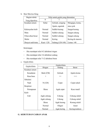 b. Skor Mavrice King
Bagian tubuh
Yang diperiksa
Nilai untuk gejala yang ditemukan
0 1 2
Keadaan umum
Kekenyalan kulit
Mata
Ubun-ubun besar
Mulut
Denyut nadi/mata
Sehat
Normal
Normal
Normal
Normal
Kuat <120
Gelisah, cengeng
Apatis, ngantuk
Sedikit kurang
Sedikit cekung
Sedikit cekung
Kering
Sedang (120-140)
Mengigau, koma,
atau syok
Sangat kurang
Sangat cekung
Sangat cekung
Kering & sianosis
Lemas >40
Keterangan
- Jika mendapat nilai 0-2 dehidrasi ringan
- Jika mendapat nilai 3-6 dehidrasi sedang
- Jika mendapat nilai 7-12 dehidrasi berat
c. Gejala klinis
Gejala klinis
Gejala klinis
Ringan Sedang Berat
Keadaan umum
Kesadaran
Rasa haus
Sirkulasi
Nadi
Respirasi
Pernapasan
Kulit
Uub
Baik (CM)
+
N (120)
Biasa
Agak cekung
Agak cekung
Biasa
Normal
Normal
Gelisah
++
Cepat
Agak cepat
Cekung
Cekung
Agak kurang
Oliguri
Agak kering
Apatis-koma
+++
Cepat sekali
Kusz maull
Cekung sekali
Cekung sekali
Kurang sekali
Anuri
Kering/asidosis
G. KEBUTUHAN CAIRAN ANAK
6
 