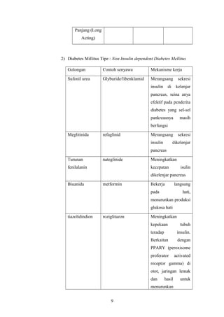 Panjang (Long
Acting)
2) Diabetes Millitus Tipe : Non Insulin dependent Diabetes Mellitus
Golongan Contoh senyawa Mekanisme kerja
Sufonil urea Glyburide/libenklamid Merangsang sekresi
insulin di kelenjar
pancreas, seina anya
efektif pada penderita
diabetes yang sel-sel
pankreasnya masih
berfungsi
Meglitinida refaglinid Merangsang sekresi
insulin dikelenjar
pancreas
Turunan
fenilalanin
nateglinide Meningkatkan
kecepatan isulin
dikelenjar pancreas
Biuanida metformin Bekerja langsung
pada hati,
menurunkan produksi
glukosa hati
tiazolidindion roziglitazon Meningkatkan
kepekaan tubuh
teradap insulin.
Berkaitan dengan
PPARY (peroxisome
proferator activated
receptor gamma) di
otot, jaringan lemak
dan hasil untuk
menurunkan
9
 
