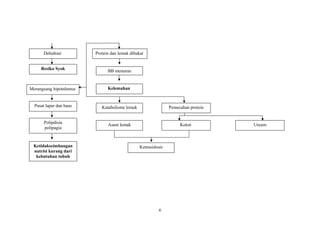Dehidrasi
Resiko Syok
Protein dan lemak dibakar
BB menurun
Merangsang hipotalamus
Pusat lapar dan haus
Polipdisia
polipagia
Ketidakseimbangan
nutrisi kurang dari
kebutuhan tubuh
Kelemahan
Katabolisme lemak
Asam lemak
Keteasidosis
Pemecahan protein
UreumKeton
6
 