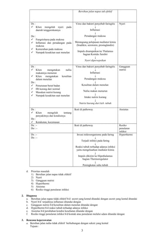 Bersihan jalan napas tak efektif
Ds :
 Klien mengeluh nyeri pada
daerah tenggorokannya
Do :
 Fungsiolaesa pada mukosa
 Inflamasi dan peradangan pada
mukosa
 Kemerahan pada mukosa
 Nampak kesakitan saat menelan
Virus dan bakteri penyebab faringitis
↓
Inflamasi
↓
Peradangan mukosa
↓
Merangsang pelepasan mediator kimia
(bradikin, serotonin, prostaglandin)
↓
Impuls disampaikan ke Thalamus
bagian Korteks Serebri
↓
Nyeri dipersepsikan
Nyeri
Ds :
 Klien mengatakan nafsu
makannya menurun
 Klien mengatakan kesulitan
dalam menelan
Do :
 Penurunan berat badan
 Hb kurang dari normal
 Masukan nutrisi kurang
 Nampak kesakitan saat menelan
Virus dan bakteri penyebab faringitis
↓
Inflamasi
↓
Peradangan mukosa
↓
Kesulitan dalam menelan
↓
Nafsu makan menurun
↓
Intake nutrisi kurang
↓
Nutrisi kurang dari keb. tubuh
Gangguan
nutrisi
Ds :
 Klien mengeluh tentang
penyakitnya dan kondisinya
Do :
 Ketakutan, kecemasan
Ikuti di pathoway Ansietas
Ds : -
Do : -
Ikuti di pathoway Resiko
penularan
infeksi
Ds : -
Do : -
Invasi mikroorganisme pada faring
↓
Terjadi infeksi pada faring
↓
Reaksi tubuh terhadap adanya infeksi
yaitu mengeluarkan mediator kimia
↓
Impuls dikirim ke Hipothalamus
bagian Thermoregulator
↓
Peningkatan suhu tubuh
Hyperthermi
d. Prioritas masalah
1) Bersihan jalan napas tidak efektif
2) Nyeri
3) Gangguan nutrisi
4) Hyperthermi
5) Ansietas
6) Resiko tinggi penularan infeksi
2. Diagnosa
a. Bersihan jalan napas tidak efektif b/d secret yang kental ditandai dengan secret yang kental ditandai
b. Nyeri b/d terjadinya inflamasi ditandai dengan
c. Gangguan nutrisi b/d kesulitan dalam menelan ditandai dengan
d. Hyperthermi b/d reaksi tubuh terhadap adanya infeksi
e. Ansietas b/d perubahan kondisi kesehatan ditandai dengan
f. Resiko tinggi penularan infeksi b/d kontak atau penularan melalui udara ditandai dengan
3. Rencana keperawatan
a. Bersihan jalan nafas tidak efektif berhubungan dengan sekret yang kental
Tujuan :
3
 