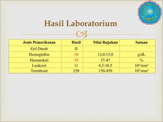 
Hasil Laboratorium
Jenis Pemeriksaan Hasil Nilai Rujukan Satuan
Gol Darah O
Hemoglobin 10 12,0-15,0 g/dL
Hematokrit 35 37-47 %
Leukosit 11 4,5-10,5 10³/mm³
Trombosit 250 150-450 10³/mm³
 