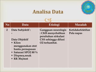 
No Data Etiologi Masalah
2 Data Subjektif :
-
Data Objektif
 Klien
menggunakan otot
bantu pernapasan
 Saturasi SPO2 80 %
 Dispnea,sesak
 RR 30x/mnt
Gangguan neurologis
: CKB menyebabkan
perubahan sirkulasi
CSS sehingga difusi
O2 terhambat.
Ketidakefektifan
Pola napas
Analisa Data
 
