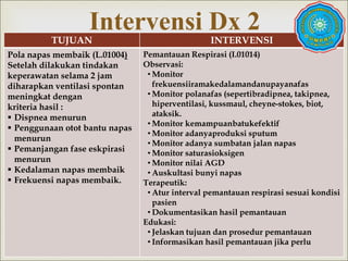 
TUJUAN INTERVENSI
Pola napas membaik (L.01004)
Setelah dilakukan tindakan
keperawatan selama 2 jam
diharapkan ventilasi spontan
meningkat dengan
kriteria hasil :
 Dispnea menurun
 Penggunaan otot bantu napas
menurun
 Pemanjangan fase eskpirasi
menurun
 Kedalaman napas membaik
 Frekuensi napas membaik.
Pemantauan Respirasi (I.01014)
Observasi:
• Monitor
frekuensiiramakedalamandanupayanafas
• Monitor polanafas (sepertibradipnea, takipnea,
hiperventilasi, kussmaul, cheyne-stokes, biot,
ataksik.
• Monitor kemampuanbatukefektif
• Monitor adanyaproduksi sputum
• Monitor adanya sumbatan jalan napas
• Monitor saturasioksigen
• Monitor nilai AGD
• Auskultasi bunyi napas
Terapeutik:
• Atur interval pemantauan respirasi sesuai kondisi
pasien
• Dokumentasikan hasil pemantauan
Edukasi:
• Jelaskan tujuan dan prosedur pemantauan
• Informasikan hasil pemantauan jika perlu
Intervensi Dx 2
 