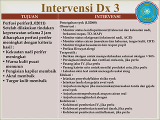
TUJUAN INTERVENSI
Perfusi perifer(L.02011)
Setelah dilakukan tindakan
keperawatan selama 2 jam
diharapkan perfusi perifer
meningkat dengan kriteria
hasil :
 Kekuatan nadi perifer
meningkat
 Warna kulit pucat
menurun
 Pengisian kapiler membaik
 Akral membaik
 Turgor kulit membaik
Pencegahan syok (I.02068)
Observasi :
• Monitor status kardiopulmonal (frekuensi dan kekuatan nadi,
frekuensi napas, TD, MAP)
• Monitor status oksigenasi (oksimetri nadi, AGD)
• Monitor status cairan (masukan dan haluaran, turgor kulit, CRT)
• Monitor tingkat kesadaran dan respon pupil
• Periksa Riwayat alergi
Terapeutik :
• Berikan oksigen untuk mempertahankan saturasi oksigen > 94%
• Persiapkan intubasi dan ventilasi mekanis, jika perlu
• Pasang jalur IV, jika perlu
• Pasang kateter urin untuk menilai produksi urin, jika perlu
• Lakukan skin test untuk mencegah reaksi alerg
Edukasi :
• Jelaskan penyebab/faktor risiko syok
• Jelaskan tanda dan gejala awal syok
• Anjurkan melapor jika menemukan/merasakan tanda dan gejala
awal syok
• Anjurkan memperbanyak asupan cairan oral
• Anjurkan menghindari alergen
Kolaborasi :
• Kolaborasi pemberian IV, jika perlu
• Kolaborasi pemberian transfusi darah, jika perlu
• Kolaborasi pemberian antiinflamasi, jika perlu
Intervensi Dx 3
 