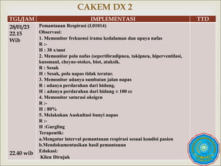 
CAKEM DX 2
TGL/JAM IMPLEMENTASI TTD
28/01/23
22.15
Wib
22.40 wib
Pemantauan Respirasi (I.01014)
Observasi:
1. Memonitor frekuensi irama kedalaman dan upaya nafas
R :-
H : 30 x/mnt
2. Memonitor pola nafas (sepertibradipnea, takipnea, hiperventilasi,
kussmaul, cheyne-stokes, biot, ataksik.
R : Sesak
H : Sesak, pola napas tidak teratur.
3. Memonitor adanya sumbatan jalan napas
R : adanya perdarahan dari hidung.
H : adanya perdarahan dari hidung ± 100 cc
4. Memonitor saturasi oksigen
R :-
H : 80%
5. Melakukan Auskultasi bunyi napas
R :-
H :Gurgling
Terapeutik:
a.Mengatur interval pemantauan respirasi sesuai kondisi pasien
b.Mendokumentasikan hasil pemantauan
Edukasi:
Klien Dirujuk
 