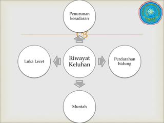 
Riwayat
Keluhan
Penurunan
kesadaran
Perdarahan
hidung
Muntah
Luka Lecet
 