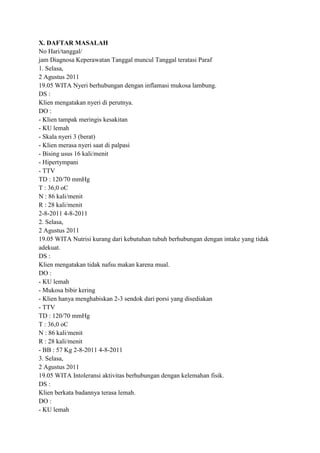 X. DAFTAR MASALAH
No Hari/tanggal/
jam Diagnosa Keperawatan Tanggal muncul Tanggal teratasi Paraf
1. Selasa,
2 Agustus 2011
19.05 WITA Nyeri berhubungan dengan inflamasi mukosa lambung.
DS :
Klien mengatakan nyeri di perutnya.
DO :
- Klien tampak meringis kesakitan
- KU lemah
- Skala nyeri 3 (berat)
- Klien merasa nyeri saat di palpasi
- Bising usus 16 kali/menit
- Hipertympani
- TTV
TD : 120/70 mmHg
T : 36,0 oC
N : 86 kali/menit
R : 28 kali/menit
2-8-2011 4-8-2011
2. Selasa,
2 Agustus 2011
19.05 WITA Nutrisi kurang dari kebutuhan tubuh berhubungan dengan intake yang tidak
adekuat.
DS :
Klien mengatakan tidak nafsu makan karena mual.
DO :
- KU lemah
- Mukosa bibir kering
- Klien hanya menghabiskan 2-3 sendok dari porsi yang disediakan
- TTV
TD : 120/70 mmHg
T : 36,0 oC
N : 86 kali/menit
R : 28 kali/menit
- BB : 57 Kg 2-8-2011 4-8-2011
3. Selasa,
2 Agustus 2011
19.05 WITA Intoleransi aktivitas berhubungan dengan kelemahan fisik.
DS :
Klien berkata badannya terasa lemah.
DO :
- KU lemah

 
