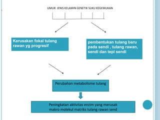 UMUR JENIS KELAMIN GENETIK SUKU KEGEMUKAN
i
Kerusakan fokal tulang
rawan yg progresif
pembentukan tulang baru
pada sendi , tulang rawan,
sendi dan tepi sendi
Perubahan metabolisme tulang
Peningkatan aktivitas enzim yang merusak
makro molekul matriks tulang rawan send
 