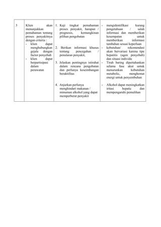 3

Klien
akan 1. Kaji tingkat pemahaman menunjukkan
proses penyakit, harapan /
pemahaman tentang
prognosis,
kemungkinan
proses penyakitnya
pilihan pengobatan
dengan criteria :
- klien
dapat
menghubungkan 2. Berikan informasi khusus gejala dengan
tentang
pencegahan
/
factor penyebab
penularan penyakit,
- klien
dapat
berpartisipasi
3. Jelaskan pentingnya istirahat dalam
dalam rencana pengobatan
perawatan
dan perlunya keseimbangan
beraktifitas
4. Anjurkan perlunya
menghindari makanan /
minuman alkohol yang dapat
memperberat penyakit

-

mengidentifikasi
kurang
pengetahuan
/
salah
informasi dan memberikan
kesempatan
untuk
memberikan
informasi
tambahan sesuai keperluan
kebutuhan/
rekomendasi
akan bervariasi karena tipe
hepatitis (agen penyebab)
dan situasi individu
Tirah baring dipertahankan
selama fase akut untuk
menurunkan
kebutuhan
metabolic,
menghemat
energi untuk penyembuhan
Alkohol dapat meningkatkan
iritasi
hepatic
dan
mempengaruhi pemulihan

 
