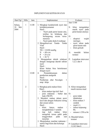 IMPLEMENTASI KEPERAWATAN
Hari/Tgl

NDx

Selasa,
18 Mei
2004

1

Jam
11.00

12.00

2

Implementasi
1. Mengkaji karakteristik nyeri dan
ketidaknyamanan
Hasil :
- Nyeri pada perut kanan atas,
tembus ke belakang dan
berlangsung secara terusmenerus
- Nyeri pada skala 6 (sedang)
2. Mengobservasi Tanda- Tanda
Vital
Hasil :
TD = 110/80 mmHg
N = 80 x/m
P = 24 x/m
S = 36 0 C
3. Mengajarkan teknik relaksasi
dengan mengusap daerah sekitar
nyeri
Hasil :
Klien belum bisa bertoleransi
dengan nyeri
4.
Penatalaksanaan
dalam
pemberian analgetik
Hasil :
Pemberian obat Novalgin
1
amp / drips
1. Mengkaji pola makan klien
Hasil :
- klien makan tiga kali /hari
- jenis makanan : bubur dan
lauk (TKTP)
2. Memberi makan dalam porsi
kecil dan dengan frekuensi sering
dan sesuai selera
Hasil :
- klien
hanya
makan
/
menghabiskan 3 sendok
- tiap
kali
makan
klien
mengeluh terasa pahit pada
tenggorokan
pada
saat
menelan
3. Menjelaskan manfaat makanan /
nutrisi bagi klien dan keluarga
Hasil:

Evaluasi
Jam 13.00
S:

O:
A:

klien mengatakan
masih nyeri pada
perut kanan atasnya
ekspresi
wajah
meringis
nyeri tekan pada
perut kanan atas
klien gelisah
masalah
teratasi

belum

P: Lanjutkan intervensi
1,2,3, dan 4

S: Klien mengatakan
masih merasa mual
O:
-

porsi tidak
dihabiskan
klien makan 3
sendok
mual (+)
infuse terpasang
RL
minum ± 250 cc/hr

A: Masalah belum
teratasi
P: Lanjutkan intervensi
1,2,4,5 dan 6

 