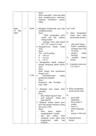 Hasil :
Klien menyadari / tobat dan tidak
akan mengkonsumsi minuman/
makanan beralkohol seumur
hidup
Rabu,
19 Mei
2004

1

09.00

12.00

2

1. Mengkaji karakteristik nyeri dan
ketidaknyamanan
Hasil :
Klien mengatakan nyeri
masih ada tapi sifatnya
hilang-timbul
serangan nyeri sejak pukul
08.00-1400 muncul ± 6 kali
2. Mengobservasi Tanda- Tanda
Vital
Hasil :
TD = 110/70 mmHg
N = 80 x/m
P = 24 x/m
S = 36 0 C
3. Mengajarkan teknik relaksasi
dengan mengusap daerah sekitar
nyeri
Hasil :
Klien belum bisa bertoleransi
dengan nyeri
4.
Penatalaksanaan
dalam
pemberian analgetik
Hasil :
Pemberian obat Novalgin
1
amp / drips

Jam 13.00
S:

klien mengatakan
masih nyeri pada
perut kanan atasnya

O:
-

sifat nyeri hilang –
timbul (timbulnya
serangan nyeri tiap
10 menit)
- ekspresi
wajah
meringis
A:
masalah
belum
teratasi
P: Lanjutkan intervensi
1,2,3, dan 4

1. Mengkaji pola makan klien S: Klien mengatakan
masih merasa mual
sekarang
Hasil :
O:
- klien makan tiga kali /hari
- porsi tidak
- jenis makanan : bubur dan
dihabiskan
lauk (TKTP)
- klien makan 3
2. Memberi makan dalam porsi
sendok
kecil dan dengan frekuensi sering
- mual (+)
dan sesuai selera
- infuse terpasang
Hasil :
RL
- klien
hanya
makan
/
- minum ± 250 cc/hr
menghabiskan 3 sendok
- tiap
kali
makan
klien
mengeluh terasa pahit pada A: Masalah belum
tenggorokan
pada
saat
teratasi
menelan

 
