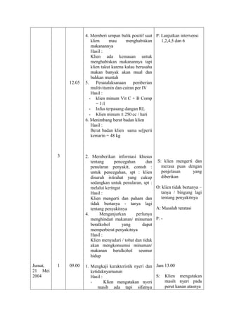 12.05

3

Jumat,
21 Mei
2004

1

4. Memberi umpan balik positif saat P: Lanjutkan intervensi
klien
mau
menghabiskan
1,2,4,5 dan 6
makanannya
Hasil :
Klien ada kemauan untuk
menghabiskan makanannya tapi
klien takut karena kalau berusaha
makan banyak akan mual dan
bahkan muntah
5.
Penatalaksanaan
pemberian
multivitamin dan cairan per IV
Hasil :
- klien minum Vit C + B Comp
= 1:1
- Infus terpasang dangan RL
- Klien minum ± 250 cc / hari
6. Menimbang berat badan klien
Hasil :
Berat badan klien sama se[perti
kemarin = 48 kg

2. Memberikan informasi khusus
tentang
pencegahan
dan S: klien mengerti dan
merasa puas dengan
penularan penyakit, contoh :
penjelasan
yang
untuk pencegahan, spt : klien
diberikan
disuruh istirahat yang cukup
sedangkan untuk penularan, spt :
O: klien tidak bertanya –
melalui keringat
tanya / bingung lagi
Hasil :
tentang penyakitnya
Klien mengerti dan paham dan
tidak bertanya - tanya lagi
A: Masalah teratasi
tentang penyakitnya
4.
Menganjurkan
perlunya
menghindari makanan/ minuman P: beralkohol
yang
dapat
memperberat penyakitnya
Hasil :
Klien menyadari / tobat dan tidak
akan mengkonsumsi minuman/
makanan beralkohol seumur
hidup
09.00

1. Mengkaji karakteristik nyeri dan Jam 13.00
ketidaknyamanan
S: Klien mengatakan
Hasil :
masih nyeri pada
Klien mengatakan nyeri
perut kanan atasnya
masih ada tapi sifatnya

 