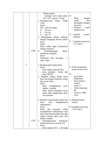 12.00

2

hilang-timbul
serangan nyeri sejak pukul O:
- Klien
tampak
08.00-1400 muncul ± 4 kali
sudah
disa
3. Mengobservasi Tanda- Tanda
beradaptasi dengan
Vital
nyerinya
Hasil :
- Ekspresi
wajah
TD = 120/70 mmHg
tampak ceria
N = 82 x/m
P = 24 x/m
A: masalah
teratasi
S = 36,2 0 C
sebagian
3. Mengajarkan teknik relaksasi
dengan mengusap daerah sekitar
P: Lanjutkan intervensi
nyeri
1,2,3, dan 4
Hasil :
Klien sudah dapat bertoleransi
dengan nyerinya
4.
Penatalaksanaan
dalam
pemberian analgetik
Hasil :
Pemberian obat Novalgin
1
amp / drips
1. Mengkaji pola makan klien
S: Klien mengatakan
Hasil :
masih merasa mual
- klien makan tiga kali /hari
- jenis makanan : bubur dan
O:
lauk (TKTP)
- porsi tidak
2. Memberi makan dalam porsi
dihabiskan
kecil dan dengan frekuensi sering
- klien makan 6
dan sesuai selera
sendok
Hasil :
- mual (+)
- klien menghabiskan porsi
- infuse terpasang
makan 6 sendok
RL
- klien masih mengeluh terasa
- minum ± 1000
pahit pada tenggorokan pada
saat menelan
cc/hr

12.05

4. Memberi umpan balik positif saat A: Masalah belum
klien
mau
menghabiskan
teratasi
makanannya
Hasil :
P: Lanjutkan intervensi
Klien ada kemauan untuk
1,2,4,5 dan 6
menghabiskan makanannya tapi
klien takut karena kalau berusaha
makan banyak akan mual dan
bahkan muntah
5.
Penatalaksanaan
pemberian
multivitamin dan cairan per IV
Hasil :
- klien minum Vit C + B Comp

 