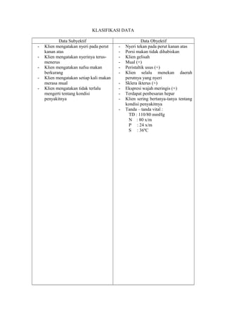 KLASIFIKASI DATA
-

Data Subyektif
Klien mengatakan nyeri pada perut
kanan atas
Klien mengatakan nyerinya terusmenerus
Klien mengatakan nafsu makan
berkurang
Klien mengatakan setiap kali makan
merasa mual
Klien mengatakan tidak terlalu
mengerti tentang kondisi
penyakitnya

-

Data Obyektif
Nyeri tekan pada perut kanan atas
Porsi makan tidak dihabiskan
Klien gelisah
Mual (+)
Peristaltik usus (+)
Klien selalu menekan daerah
perutnya yang nyeri
Sklera ikterus (+)
Ekspresi wajah meringis (+)
Terdapat penbesaran hepar
Klien sering bertanya-tanya tentang
kondisi penyakitnya
Tanda – tanda vital :
TD : 110/80 mmHg
N : 80 x/m
P : 24 x/m
S : 36ºC

 