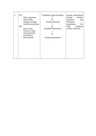 3

DS :
- klien megatakan
tidak terlalu
mengerti tentang
kondisi penyakitnya
DO :
- klien sering
bertanya- tanya
tentang kondisi
penyakitnya
- klien gelisah

Perubahan status kesehatan
Kurang informasi
Kesalahan interpretasi

Kurang pengetahuan

Kurang pengetahuan
tentang
kondisi,
prognosis
dan
kebutuhan
pengobatan
b.d.
tidak
mengenal
sumber informasi

 