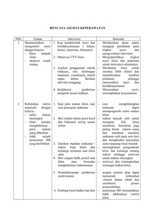 RENCANA ASUHAN KEPERAWATAN
NDx
1

Tujuan
Intervensi
Meminimalkan
/ 1. Kaji karakteristik nyeri dan mengontrol
nyeri
ketidaknyamanan ( lokasi,
dengan kriteria:
durasi, intensitas, frekuensi)
- klien
tampak
rileks
2. Observasi TTV klien
- ekspresi wajah
tenang
3. Ajarkan penggunaan teknik relaksasi, mis: bimbingan
imajinasi, visualisasai, teknik
napas
dalam.
Berikan
aktivitas senggang
4. Kolaborasi
pemberian analgetik sesuai indikasi

2

Kebutuhan nutrisi 1. Kaji pola makan klien, kaji
terpenuhi
dengan
cara penyajian makanan
kriteria :
- nafsu
makan
meningkat
2. Beri makan dalam porsi kecil
- klien
mampu
dan frekuensi sering sesuai
menghabiskan
selera
porsi
makan
yang diberikan
- tidak
terjadi
penurunan BB
yang berlebihan 3. Jelaskan manfaat makanan /
nutrisi bagi klien dan
keluarga terutama saat klien
sakit
4. Beri umpan balik positif saat
klien
mau
berusaha
menghabiskan makanannya
5. Penatalaksanaan
multivitamin

-

-

-

-

pemberian -

6. Timbang berat badan tiap hari -

Rasional
Memberikan dasar untuk
mengkaji perubahan pada
tingkat
nyeri
dan
mengevaluasi intervensi
Mengidentifikasi
tingkat
nyeri klien dan pedoman
untuk intervensi selanjutnya
Membantu
klien
untuk
istirahat lebih efektif dan
memfokuskan
kembali
perhatian,
sehingga
menurunkan
nyeri
dan
ketidaknyamanan
Menurunkan
nyeri,
meningkatkan kenyamanan
cara
menghidangkan
makanan
dapat
mempengaruhi nafsu makan
klien
makan banyak sulit untuk
mengatur
bila
klien
anoreksia. Anoreksia juga
paling buruk selama siang
hari membuat masukan
makanan sulit pada sore hari
dan menghindari kejenuhan
serta rangsang mual muntah
meningkatkan pengetahuan
klien dan keluarga tentang
nutrisi sehingga motivasi
untuk makan meningkat
motivasi dan meningkatkan
semangat makan klien
asupan vitamin akan dapat
memenuhi
kebutuhan
vitamin dalam tubuh dan
membantu
proses
penyembuhan
penurunan BB menunjukkan
tidak adekuatnya nutrisi
klien

 