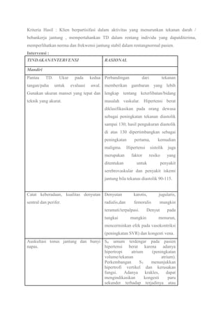 Kriteria Hasil : Klien berpartisifasi dalam aktivitas yang menurunkan tekanan darah /
bebankerja jantung , mempertahankan TD dalam rentang individu yang dapatditerima,
memperlihatkan norma dan frekwensi jantung stabil dalam rentangnormal pasien.
Intervensi :
TINDAKAN/INTERVENSI RASIONAL
Mandiri
Pantau TD. Ukur pada kedua
tangan/paha untuk evaluasi awal.
Gunakan ukuran manset yang tepat dan
teknik yang akurat.
Perbandingan dari tekanan
memberikan gambaran yang lebih
lengkap tentang keterlibatan/bidang
masalah vaskular. Hipertensi berat
diklasifikasikan pada orang dewasa
sebagai peningkatan tekanan diastolik
sampai 130; hasil pengukuran diastolik
di atas 130 dipertimbangkan sebagai
peningkatan pertama, kemudian
maligma. Hipertensi sistolik juga
merupakan faktor resiko yang
ditentukan untuk penyakit
serebrovaskular dan penyakit iskemi
jantung bila tekanas diastolik 90-115.
Catat keberadaan, kualitas denyutan
sentral dan perifer.
Denyutan karotis, jugularis,
radialis,dan femoralis mungkin
teramati/terpalpasi. Denyut pada
tungkai mungkin menurun,
mencerminkan efek pada vasokontriksi
(peningkatan SVR) dan kongesti vena.
Auskultasi tonus jantung dan bunyi
napas.
S4 umum terdengar pada pasien
hipertensi berat karena adanya
hipertropi atrium (peningkatan
volume/tekanan atrium).
Perkembangan S3 menunjukkan
hipertrofi vertikel dan kerusakan
fungsi. Adanya krakles, dapat
mengindikasikan kongesti paru
sekunder terhadap terjadinya atau
 