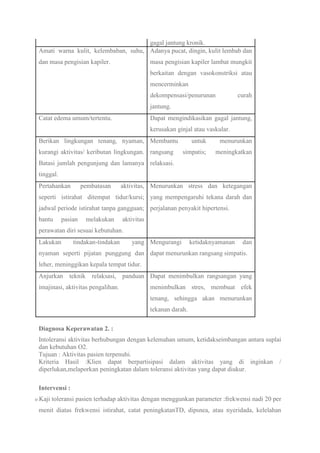 gagal jantung kronik.
Amati warna kulit, kelembaban, suhu,
dan masa pengisian kapiler.
Adanya pucat, dingin, kulit lembab dan
masa pengisian kapiler lambat mungkit
berkaitan dengan vasokonstriksi atau
mencerminkan
dekompensasi/penurunan curah
jantung.
Catat edema umum/tertentu. Dapat mengindikasikan gagal jantung,
kerusakan ginjal atau vaskular.
Berikan lingkungan tenang, nyaman,
kurangi aktivitas/ keributan lingkungan.
Batasi jumlah pengunjung dan lamanya
tinggal.
Membantu untuk menurunkan
rangsang simpatis; meningkatkan
relaksasi.
Pertahankan pembatasan aktivitas,
seperti istirahat ditempat tidur/kursi;
jadwal periode istirahat tanpa gangguan;
bantu pasian melakukan aktivitas
perawatan diri sesuai kebutuhan.
Menurunkan stress dan ketegangan
yang mempengaruhi tekana darah dan
perjalanan penyakit hipertensi.
Lakukan tindakan-tindakan yang
nyaman seperti pijatan punggung dan
leher, meninggikan kepala tempat tidur.
Mengurangi ketidaknyamanan dan
dapat menurunkan rangsang simpatis.
Anjurkan teknik relaksasi, panduan
imajinasi, aktivitas pengalihan.
Dapat menimbulkan rangsangan yang
menimbulkan stres, membuat efek
tenang, sehingga akan menurunkan
tekanan darah.
Diagnosa Keperawatan 2. :
Intoleransi aktivitas berhubungan dengan kelemahan umum, ketidakseimbangan antara suplai
dan kebutuhan O2.
Tujuan : Aktivitas pasien terpenuhi.
Kriteria Hasil :Klien dapat berpartisipasi dalam aktivitas yang di inginkan /
diperlukan,melaporkan peningkatan dalam toleransi aktivitas yang dapat diukur.
Intervensi :
o Kaji toleransi pasien terhadap aktivitas dengan menggunkan parameter :frekwensi nadi 20 per
menit diatas frekwensi istirahat, catat peningkatanTD, dipsnea, atau nyeridada, kelelahan
 