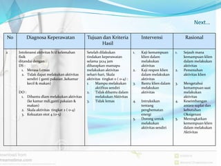 Next…
No Diagnosa Keperawatan Tujuan dan Kriteria
Hasil
Intervensi Rasional
2 Intoleransi aktivitas b/d kelemahan
fisik
ditandai dengan :
DS :
1. Merasa Lemas
2. Tidak dapat melakukan aktivitas
sendiri ( ganti pakaian ,kekamar
kecil & makan)
DO :
1. Dibantu dlam melakukan aktivitas
(ke kamar mdi,ganti pakaian &
makan)
2. Skala aktivitas tingkat 2 ( 0-4)
3. Kekuatan otot 4 (0-5)
Setelah dilakukan
tindakan keperawatan
selama 3x24 jam
diharapkan mamapu
melakukan aktivitas
sehari-hari, Skala
aktivitas tingkat 0 ( 0-4) :
1. Mampu melakukan
aktifitas sendiri
2. Tidak dibantu dalam
melakukan Aktivitas
3. Tidak lemas
1. Kaji kemampuan
klien dalam
melakukan
aktivitas
2. Kaji respon klien
dalam melakukan
aktivitas
3. Bantu klien dalam
melakukan
aktivitas
4. Intruksikan
tentang
penghematan
energi
5. Dorong untuk
melakukan
aktivitas sendiri
1. Sejauh mana
kemampuan klien
dalam melakukan
aktivitas
2. Pemenuhan
aktivitas klien
3. Mengetahui
kemampuan saat
melakukan
aktivitas
4. Keseimbangan
antara suplai dan
kebutuhan
Oksigenasi
5. Meningkatkan
kemempuan klien
dalam melakukan
Aktivitas
 