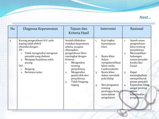 Next…
No Diagnosa Keperawatan Tujuan dan
Kriteria Hasil
Intervensi Rasional
3 Kurang pengetahuan b/d pola
koping tidak efektif
Ditandai dengan :
DS :
1. Tidak mengetahui mengenai
penyakit yang dialami
2. Mengapa kepalanya sakit,
pusing
DO :
1. Bingung
2. Bertanya-tanya
Setelah dilakukan
tindakan keperawata
selama 2x24jam
diharapkan
pengetahuan klien
meningkat dengan
Kriteria :
1. Mengetahui
tenteng
penyekitnya
2. Mengetahui
gejala/efek dari
penyekitnya
3. Tidak bingung,
tegang
1. Kaji tingkat
kemampuan
klien
2. Bantu klien
dalam
mengidantifikasi
faktir resiko
Cardiovaskuler
3. Bantu klien
dalam merubah
pola hidup
4. Beri penguatan
tentang
pentingya kerja
sama dalam
pengobatan
1. Sejauh mana
pengetahuan
klien tenteng
penyekitnya
2. Menunjukkan
hubungan
antara penyakit
Kardio dan
Ginjal
3. Dapat
meningkatkan,
memperburuk
proses penyakit
4. Kepatuhan klien
sangat penting
dalam
keberhasilan
pengobatan
 