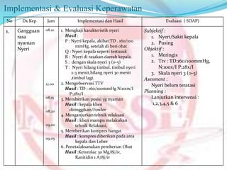 Implementasi & Evaluasi Keperawatan
No Dx Kep Jam Implementasi dan Hasil Evaluasi ( SOAP)
1. Gangguan
rasa
nyaman
Nyeri
08.10
12.00
08.15
08.20
09.00
09.05
1. Mengkaji karakteristik nyeri
Hasil :
P : Nyeri kepala, akibat TD . 160/100
mmHg, setelah di beri obat
Q : Nyeri kepala seperti tertusuk
R : Nyeri di rasakan daerah kepala.
S : dengan skala nyeri 3 (0-5)
T : Nyeri hilang timbul, timbul nyeri
2-3 menit,hilang nyeri 30 menit
,timbul lagi.
2. Mengobservasi TTV
Hasil : TD : 160/100mmHg N:100x/I
P:28x/I
3. Memberikan posisi yg nyaman
Hasil : kepala klien
ditinggikan/Fowler
4. Menganjurkan tehnik relaksasi
Hasil : klien mampu melakukan
tehnik Relaksasi,
5. Memberikan kompres hangat
Hasil : kompres diberikan pada area
kepala dan Leher
6. Penetalaksanakan pemberian Obat
Hasil :Ketorolac 30 Mg/8j/iv,
Ranitidin 1 A/8j/iv
Subjektif :
1. Nyeri/Sakit kepala
2. Pusing
Objektif :
1. Meringis
2. Ttv : TD:160/100mmHg,
N:100x/I P:28x/I
3. Skala nyeri 3 (0-5)
Asesment :
Nyeri belum teratasi
Planning :
Lanjutkan intervensi :
1,2,3,4,5 & 6
 
