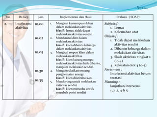 Next…
No Dx Kep Jam Implementasi dan Hasil Evaluasi ( SOAP)
2. Intoleransi
aktivitas
10.00
10.02
10.05
10.30
10.35
1. Mengkaji kemempuan klien
dalam melakukan aktivitas
Hasil : lemas, tidak dapat
melakukan aktivitas sendiri
2. Membantu klien dalam
melakukan aktivitas
Hasil : klien dibantu keluarga
dalam melakukan aktivitas
3. Mengkaji respon klien dalam
melakukan aktifitas
Hasil : klien kurang mampu
melakukan aktivitas baik dibantu,
maupum melakukan sendiri.
4. Mengintruksikan tentang
penghematan energy
Hasil : klien diistirahatkan
5. Mendorong untuk melakukan
aktivitas sendiri
Hasil : klien mencoba untuk
merubah posisi sendiri
Subjektif:
1. Lemas
2. Kelemahan otot
Objektif :
1. Tidak dapat melakukan
aktivitas sendiri
2. Dibantu keluarga dalam
melakukan aktivitas
3. Skala aktivitas tingkat 2
( 0-4)
4. Kekuatan otot 4 (0-5)
Assesment :
Intoleransi aktivitas belum
teratasi
Planning :
lanjutkan intervensi
1 ,2 ,3, 4 & 5
 