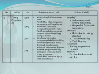 Next…
No Dx Kep Jam Implementasi dan Hasil Evaluasi ( SOAP)
3. Kurang
Pengetahu
an
13.00
13.05
13.10
13.15
1. Mengkaji tingkat kemampuan
klien
Hasil : klien tidak mengetahui
mengenai penyakit yg diderita
2. Membantu klien dalam
mengidentifikasi faktor risiko
Hasil : menjelaskan mengenai
penyakit, risiko, dan gejala yg
mungkin muncul
3. Membantu klien dalam
mengubah pola kebiasaan/hidup
Hasil : menganjurkan untuk
diet/tidak mengkonsumsi
kolesterol, makanan yg Bergaram
4. Memberi penguatan tentang
pentingnya kerjasama dalam
proses pengobatan
Hasil : klien mematuhi Apa yg
telah diintruksikan
Subjektif :
1. Sudah mengetahui
tentang penyakitnya
2.Mengetahui faktor risiko
penyakitnya
Objektif :
1. Melakukan intruksi yg
diajarkan
2. Tidak bertanya lagi
3. Tidak bingung
Assesment :
Kurang pengetahuan
teratasi
Planning :
Pertahankan Intervensi
1,2,3 & 4
 
