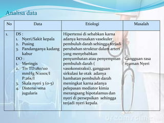 Analisa data
No Data Etiologi Masalah
1. DS :
1. Nyeri/Sakit kepala
2. Pusing
3. Pandanganya kadang
kabur
DO :
1. Meringis
2. Ttv TD:180/110
mmHg N:100x/I
P:26x/I
3. Skala nyeri 3 (0-5)
4. Distensi vena
jugularis
Hipertensi di sebabkan karna
adanya kerusakan vasekuler
pembuluh darah sehingga terjadi
perubahan struktur dalam arteri
yang menyebabkan
penyumbatan atau penyempitan
pembuluh darah (
vasokonstraksi), gangguan
sirkulasi ke otak adanya
hambatan pembuluh darah
meningkat karna adanya
pelepasan mediator kimia
merangsang hipotalamus dan
nyeri di persepsikan sehingga
terjadi nyeri kepala.
Gangguan rasa
nyaman Nyeri
 