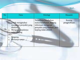 Next…
No Data Etiologi Masalah
DS :
1. Tidak mengetahui
mengenai penyakit yang
dialami
2. Mengapa kepalanya
sakit, pusing
DO :
1. Bingung
2. Bertanya-tanya
Terjadinya Perubahan
status kesehatan, kurang
informasi mengenai
penyakit yang dialami, pola
koping tidak efektif,
Kurang
pengetahuan
 