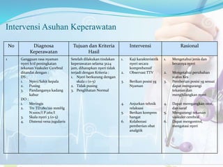 Intervensi Asuhan Keperawatan
No Diagnosa
Keperawatan
Tujuan dan Kriteria
Hasil
Intervensi Rasional
1 Gangguan rasa nyaman
nyeri b/d peningkatan
tekanan Vaskuler Cerebral
ditandai dengan :
DS :
1. Nyeri/Sakit kepala
2. Pusing
3. Pandanganya kadang
kabur
DO :
1. Meringis
2. Ttv TD:180/110 mmHg
N:100x/I P:26x/I
3. Skala nyeri 3 (0-5)
4. Distensi vena jugularis
Setelah dilakukan tindakan
keperawatan selama 3x24
jam, diharapkan nyeri tidak
terjadi dengan Kriteria :
1. Nyeri berkurang dengan
skala 1 (0-5)
2. Tidak pusing
3. Penglihatan Normal
1. Kaji karakteristrik
nyeri secara
komprehensif
2. Observasi TTV
3. Berikan posisi yg
Nyaman
4. Anjurkan tehnik
relaksasi
5. Berikan kompres
hangat
6. Kolaborasi
pemberian obat
analgtik
1. Mengetahui jenis dan
beratnya nyeri
2. Mengetahui perubahan
status Kes
3. Pemberian posisi yg sesuai
dapat mengurangi
tekanan dan
menghilangkan nyeri
4. Dapat meregangkan otot,
dan saraf
5. Mengurangi tekanan
vaskuler cerebral
6. Dapat mengontrol,
mengatasi nyeri
 