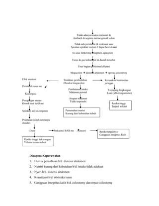 Dioagosa Keperawatan
1. Distres pernafasan b/d. distensi abdomen
2. Nutrisi kurang dari kebutuhan b/d. intake tidak adekuat
3. Nyeri b/d. distensi abdomen
4. Konstipasi b/d. obstruksi usus
5. Gangguan integritas kulit b/d. colostomy dan repair colostomy
Tidak adanya neuton meissnet &
Aurbach di segmen nectocigmoid colon
Tidak ada peristaltic & evakuasi usus
Spontan spinkter rectum # dapat berelaksasi
Isi usus terdorong kesegmen aganglion
Feces & gas terkumpul di daerah tersebut
Usus bagian proksimal dilatasi
Megacolon  distensi abdomen  operasi colostomy
Efek anestesi Tindakan pembedahan
(Reseksi megacolon
Kerusakan kontinuitas
jaringan
Peristaltik usus me
Konstipasi
Peregangan secara
Kronik saat defekasi
Spinkter ani inkompeten
Pelepasan isi rektum tanpa
disadari
Diare Frekuensi BAB me (encer)
Resiko tinggi kekurangan
Volume cairan tubuh
Resiko terjadinya
Gangguan integritas kulit
Pembatasan intake
Makanan peroral
Asupan makanan
Tidak terpenuhi
Terpajang lingkungan
Luar (Mikroorganisme)
Pemenuhan nutrisi
Kurang dari kebutuhan tubuh
Resiko tinggi
Terjadi infeksi
 