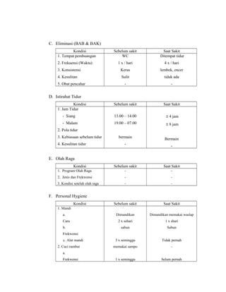 C. Eliminasi (BAB & BAK)
Kondisi Sebelum sakit Saat Sakit
1. Tempat pembuangan
2. Frekuensi (Waktu)
3. Konsistensi
4. Kesulitan
5. Obat pencahar
WC
1 x / hari
Keras
Sulit
-
Ditempat tidur
4 x / hari
lembek, encer
tidak ada
-
D. Istirahat Tidur
Kondisi Sebelum sakit Saat Sakit
1. Jam Tidur
- Siang
- Malam
2. Pola tidur
3. Kebiasaan sebelum tidur
4. Kesulitan tidur
13.00 – 14.00
19.00 – 07.00
bermain
-
± 4 jam
± 8 jam
Bermain
-
E. Olah Raga
Kondisi Sebelum sakit Saat Sakit
1. Program Olah Raga
2. Jenis dan Frekwensi
3. Kondisi setelah olah raga
-
-
-
-
-
-
F. Personal Hygiene
Kondisi Sebelum sakit Saat Sakit
1. Mandi
a.
Cara
b.
Frekwensi
c. Alat mandi
2. Cuci rambut
a.
Frekwensi
Dimandikan
2 x sehari
sabun
3 x seminggu
memakai sampo
1 x seminggu
Dimandikan memakai waslap
1 x shari
Sabun
Tidak pernah
-
belum pernah
 