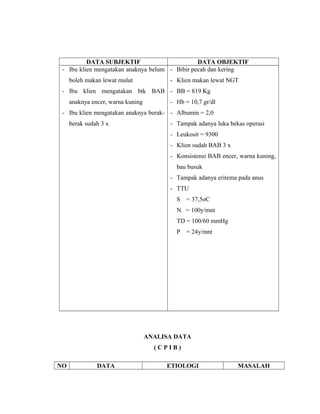 DATA SUBJEKTIF DATA OBJEKTIF
- Ibu klien mengatakan anaknya belum
boleh makan lewat mulut
- Ibu klien mengatakan btk BAB
anaknya encer, warna kuning
- Ibu klien mengatakan anaknya berak-
berak sudah 3 x
- Bibir pecah dan kering
- Klien makan lewat NGT
- BB = 819 Kg
- Hb = 10,7 gr/dl
- Albumin = 2,0
- Tampak adanya luka bekas operasi
- Leukosit = 9300
- Klien sudah BAB 3 x
- Konsistensi BAB encer, warna kuning,
bau busuk
- Tampak adanya eritema pada anus
- TTU
S = 37,5oC
N = 100y/mnt
TD = 100/60 mmHg
P = 24y/mnt
ANALISA DATA
( C P I B )
NO DATA ETIOLOGI MASALAH
 