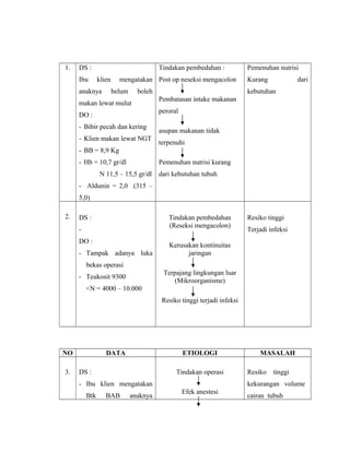 1. DS :
Ibu klien mengatakan
anaknya belum boleh
makan lewat mulut
DO :
- Bibir pecah dan kering
- Klien makan lewat NGT
- BB = 8,9 Kg
- Hb = 10,7 gr/dl
N 11,5 – 15,5 gr/dl
- Aldunin = 2,0 (315 –
5,0)
Tindakan pembedahan :
Post op neseksi mengacolon
Pembatasan intake makanan
peroral
asupan makanan tidak
terpenuhi
Pemenuhan nutrisi kurang
dari kebutuhan tubuh
Pemenuhan nutrisi
Kurang dari
kebutuhan
2. DS :
-
DO :
- Tampak adanya luka
bekas operasi
- Teukosit 9300
<N = 4000 – 10.000
Tindakan pembedahan
(Reseksi mengacolon)
Kerusakan kontinuitas
jaringan
Terpajang lingkungan luar
(Mikroorganisme)
Resiko tinggi terjadi infeksi
Resiko tinggi
Terjadi infeksi
NO DATA ETIOLOGI MASALAH
3. DS :
- Ibu klien mengatakan
Btk BAB anaknya
Tindakan operasi
Efek anestesi
Resiko tinggi
kekurangan volume
cairan tubuh
 