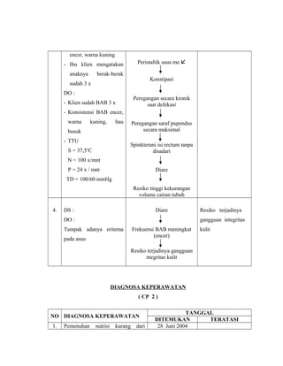 encer, warna kuning
- Ibu klien mengatakan
anaknya berak-berak
sudah 3 x
DO :
- Klien sudah BAB 3 x
- Konsistensi BAB encer,
warna kuning, bau
busuk
- TTU
S = 37,5o
C
N = 100 x/mnt
P = 24 x / mnt
TD = 100/60 mmHg
Peristaltik usus me 
Konstipasi
Peregangan secara kronik
saat defekasi
Peregangan saraf pupendus
secara maksimal
Spinkterani isi rectum tanpa
disadari
Diare
Resiko tinggi kekurangan
volume cairan tubuh
4. DS :
DO :
Tampak adanya eritema
pada anus
Diare
Frekuensi BAB meningkat
(encer)
Resiko terjadinya gangguan
ntegritas kulit
Resiko terjadinya
gangguan integritas
kulit
DIAGNOSA KEPERAWATAN
( CP 2 )
NO DIAGNOSA KEPERAWATAN
TANGGAL
DITEMUKAN TERATASI
1. Pemenuhan nutrisi kurang dari 28 Juni 2004
 