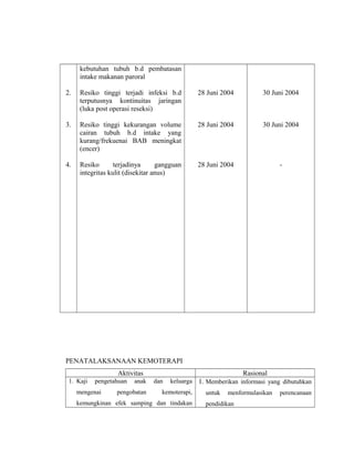 2.
3.
4.
kebutuhan tubuh b.d pembatasan
intake makanan paroral
Resiko tinggi terjadi infeksi b.d
terputusnya kontinuitas jaringan
(luka post operasi reseksi)
Resiko tinggi kekurangan volume
cairan tubuh b.d intake yang
kurang/frekuenai BAB meningkat
(encer)
Resiko terjadinya gangguan
integritas kulit (disekitar anus)
28 Juni 2004
28 Juni 2004
28 Juni 2004
30 Juni 2004
30 Juni 2004
-
PENATALAKSANAAN KEMOTERAPI
Aktivitas Rasional
1. Kaji pengetahuan anak dan keluarga
mengenai pengobatan kemoterapi,
kemungkinan efek samping dan tindakan
1. Memberikan informasi yang dibutuhkan
untuk menformulasikan perencanaan
pendidikan
 