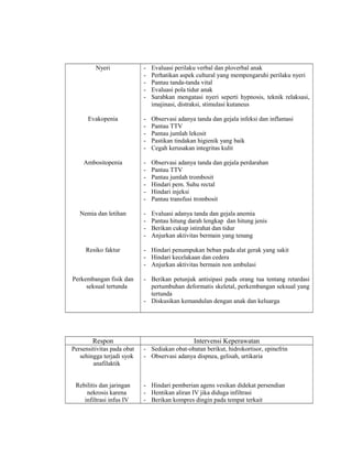 Nyeri
Evakopenia
Ambositopenia
Nemia dan letihan
Resiko faktur
Perkembangan fisik dan
seksual tertunda
- Evaluasi perilaku verbal dan ploverbal anak
- Perhatikan aspek cultural yang mempengaruhi perilaku nyeri
- Pantau tanda-tanda vital
- Evaluasi pola tidur anak
- Sarabkan mengatasi nyeri seperti hypnosis, teknik relaksasi,
imajinasi, distraksi, stimulasi kutaneus
- Observasi adanya tanda dan gejala infeksi dan inflamasi
- Pantau TTV
- Pantau jumlah lekosit
- Pastikan tindakan higienik yang baik
- Cegah kerusakan integritas kulit
- Observasi adanya tanda dan gejala perdarahan
- Pantau TTV
- Pantau jumlah trombosit
- Hindari pem. Suhu rectal
- Hindari injeksi
- Pantau transfusi trombosit
- Evaluasi adanya tanda dan gejala anemia
- Pantau hitung darah lengkap dan hitung jenis
- Berikan cukup istirahat dan tidur
- Anjurkan aktivitas bermain yang tenang
- Hindari penumpukan beban pada alat gerak yang sakit
- Hindari kecelakaan dan cedera
- Anjurkan aktivitas bermain non ambulasi
- Berikan petunjuk antisipasi pada orang tua tentang retardasi
pertumbuhan deformatis skeletal, perkembangan seksual yang
tertunda
- Diskusikan kemandulan dengan anak dan keluarga
Respon Intervensi Keperawatan
Persensitivitas pada obat
sehingga terjadi syok
anafilaktik
Rebilitis dan jaringan
nekrosis karena
infiltrasi infus IV
- Sediakan obat-obatan berikut, hidrokortisor, epinefrin
- Observasi adanya dispnea, gelisah, urtikaria
- Hindari pemberian agens vesikan didekat persendian
- Hentikan aliran IV jika diduga infiltrasi
- Berikan kompres dingin pada tempat terkait
 