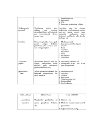 Merkaptopurin/
purinetol
Sitarabin
Alopurinol/
yloprin
Iklofosfamid/
Ytoxan
Menghalangi sintesis asam
nukleat, yang terutama
diperlukan bila sel-sel bertumbuh
dan memperbanyak dirinya
dengan cepat
Untuk menginduksi remisi pada
pasien dengan leukemia
granulositik akut supresan sum-
sum tulang yang kuat
Menghambat produksi asam urat
dengan menghambat reaksi
biokimia yang mendahului
pembentukan asam urat
Sebuah agens antitumor kuat dari
kelompok nustatnitrogen dan
agens pengkelat
hipoalbuminemia
3. Pankreatitis
4. DM
5. Gangguan metabolisme kalsium
Anoreksia, mual dan muntah,
leukopenia, trombositopenia, supresi
sum-sum tulang, anemi, ruam,
anoreksia, perdarahan, diare,
inflamasi, anafilaksis, sakit kepala,
disfungsi hati
- Mual dan muntah
- Leukopenia, trombositopenia
- Anemia
- Ruam
- Anoreksia
- Perdarahan
- Diare
- Sakit kepala
- Anafilaksis
1. Terkandung toksisitas hati
2. Peningkatan SGOT dan SGPT
yang asimptomatik
1. Mual dan muntah
2. Anoreksia
3. Alopesia
4. Leukipenia
5. Sistigi hemoragi stril
6. Disfungsi hati
7. Kardiotoksisitas
NAMA OBAT KEGUNAAN EFEK SAMPING
Aunotubisin
aunomyan
Menghambat pembelahan sel
selama pengobatan leukemia
akut
1. Skletosis vena
2. Mual dan muntah (segera setelah
penyuntikan)
3. Depresi sum-sum tulang
 