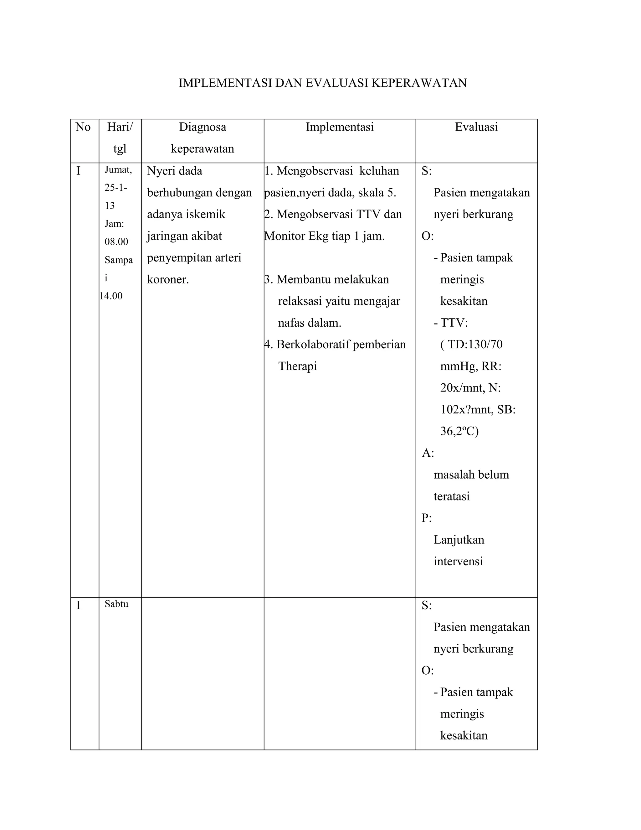 IMPLEMENTASI DAN EVALUASI KEPERAWATAN


No    Hari/           Diagnosa               Implementasi                   Evaluasi
          tgl       keperawatan
I     Jumat,    Nyeri dada           1. Mengobservasi keluhan      S:
      25-1-
                berhubungan dengan pasien,nyeri dada, skala 5.          Pasien mengatakan
      13
                adanya iskemik       2. Mengobservasi TTV dan           nyeri berkurang
      Jam:
      08.00     jaringan akibat      Monitor Ekg tiap 1 jam.       O:
      Sampa     penyempitan arteri                                      - Pasien tampak
      i         koroner.             3. Membantu melakukan               meringis
     14.00
                                        relaksasi yaitu mengajar         kesakitan
                                        nafas dalam.                    - TTV:
                                     4. Berkolaboratif pemberian         ( TD:130/70
                                        Therapi                          mmHg, RR:
                                                                         20x/mnt, N:
                                                                         102x?mnt, SB:
                                                                         36,2ºC)
                                                                   A:
                                                                        masalah belum
                                                                        teratasi
                                                                   P:
                                                                        Lanjutkan
                                                                        intervensi


I     Sabtu                                                        S:
                                                                        Pasien mengatakan
                                                                        nyeri berkurang
                                                                   O:
                                                                        - Pasien tampak
                                                                         meringis
                                                                         kesakitan
 
