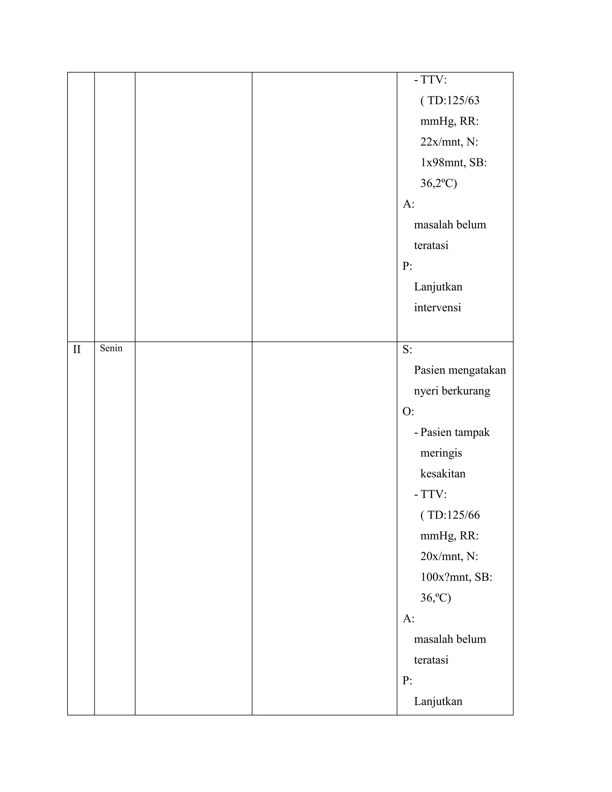 - TTV:
                   ( TD:125/63
                   mmHg, RR:
                   22x/mnt, N:
                   1x98mnt, SB:
                   36,2ºC)
             A:
                  masalah belum
                  teratasi
             P:
                  Lanjutkan
                  intervensi


II   Senin   S:
                  Pasien mengatakan
                  nyeri berkurang
             O:
                  - Pasien tampak
                   meringis
                   kesakitan
                  - TTV:
                   ( TD:125/66
                   mmHg, RR:
                   20x/mnt, N:
                   100x?mnt, SB:
                   36,ºC)
             A:
                  masalah belum
                  teratasi
             P:
                  Lanjutkan
 