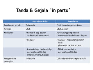 Tanda & Gejala ‘in partu’
Persalinan Palsu Persalinan
Perubahan serviks Tidak ada Penipisan dan pembukaan
Amnion Utuh Utuh/pecah
Kontraksi • Hanya di bag bawah
spt kram pd menstruasi
• Dari punggung bawah
menyebar ke abdomen depan
• Ireguler • Reguler , makin lama makin
kuat
(frek min 2 x dlm 10 mnt)
• kontraksi dpt berhenti dgn
perubahan aktivitas
(mandi, miring, hidrasi)
• Tidak berhenti dgn
perubahan aktivitas
Pengeluaran
pervagina
Tidak ada Cairan lendir bercampur darah
 