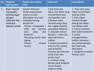 No Diagnosa
keperawatan
Tujuan dan kriteria
hasil
intervensi rasionalisasi
1. Nyeri daerah
suprapubic
berhubungan
dengan
Inflamasi dan
obstruksi
saluran kemih
Setelah dilakukan
tindak peperawatan
selama 1x1 jam
diharapkan rasa nyeri
hilang/berkurang
dengan KH :
Pasien mengatakan /
tidak ada keluhan
nyeri pada saat
berkemih
Kandung Kemih tidak
tegang
Pasien tampak
tenang
1.Kaji Intensitas,
lokasi, dan faktor yang
memperberat atau
meringankan nyeri
2.Berikan waktu
istirahat yang cukup
dan tingkat aktivitas
yang dapat ditoleran
3. Anjurkan minum
banyak 2 - 3 liter jika
tidak ada kontra
indikasi
4. Pantau perubahan
warna urine, pantau
pola berkemih,
masukan dan keluaran
setiap 8 jam dan
pantau hasil
5. urinalisis ulang
Berikan obat analgetik
sesuai dengan
program terapi
1. Rasa sakit yang
hebat menandakan
adanya infeksi
2. Klien dapat
istirahat dengan
tenang dan dapat
merilekskan otot
3. Untuk mmbantu
klien dalam berkemih
4. Untuk
mengidentifikasi
indikasi kemajuan
atau penyimpangan
dari hasil yang
diharapkan
5. Analgetik memblok
lintasan nyeri
 
