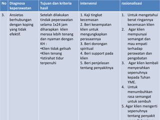 No Diagnosa
keperawatan
Tujuan dan kriteria
hasil
intervensi rasionalisasi
3. Ansietas
berhubungan
dengan koping
yang tidak
efektif.
Setelah dilakukan
tindak peperawatan
selama 1x24 jam
diharapkan klien
merasa lebih tenang
dan nyaman dengan
KH :
•Klien tidak gelisah
•Klien tenang
•Istirahat tidur
terpenuhi
1. Kaji tingkat
kecemasan
2. Beri kesempatan
klien untuk
mengungkapkan
perasaannya
3. Beri dorongan
spiritual
4. Beri support pada
klien
5. Beri penjelasan
tentang penyakitnya
1. Untuk mengetahui
berat ringannya
kecemasan klien
2. Agar klien
mempunyai
semangat dan
mau empati
terhadap
perawatan dan
pengobatan
3. Agar klien kembali
menyerahkan
sepenuhnya
kepada Tuhan
YME.
4. Untuk
menumbuhkan
rasa semangat
untuk sembuh
5. Agar klien mengerti
sepenuhnya
tentang penyakit
 